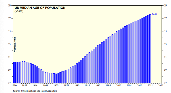 US Median Age of Population Since 1950 | Your Personal CFO - Bourbon  Financial Management
