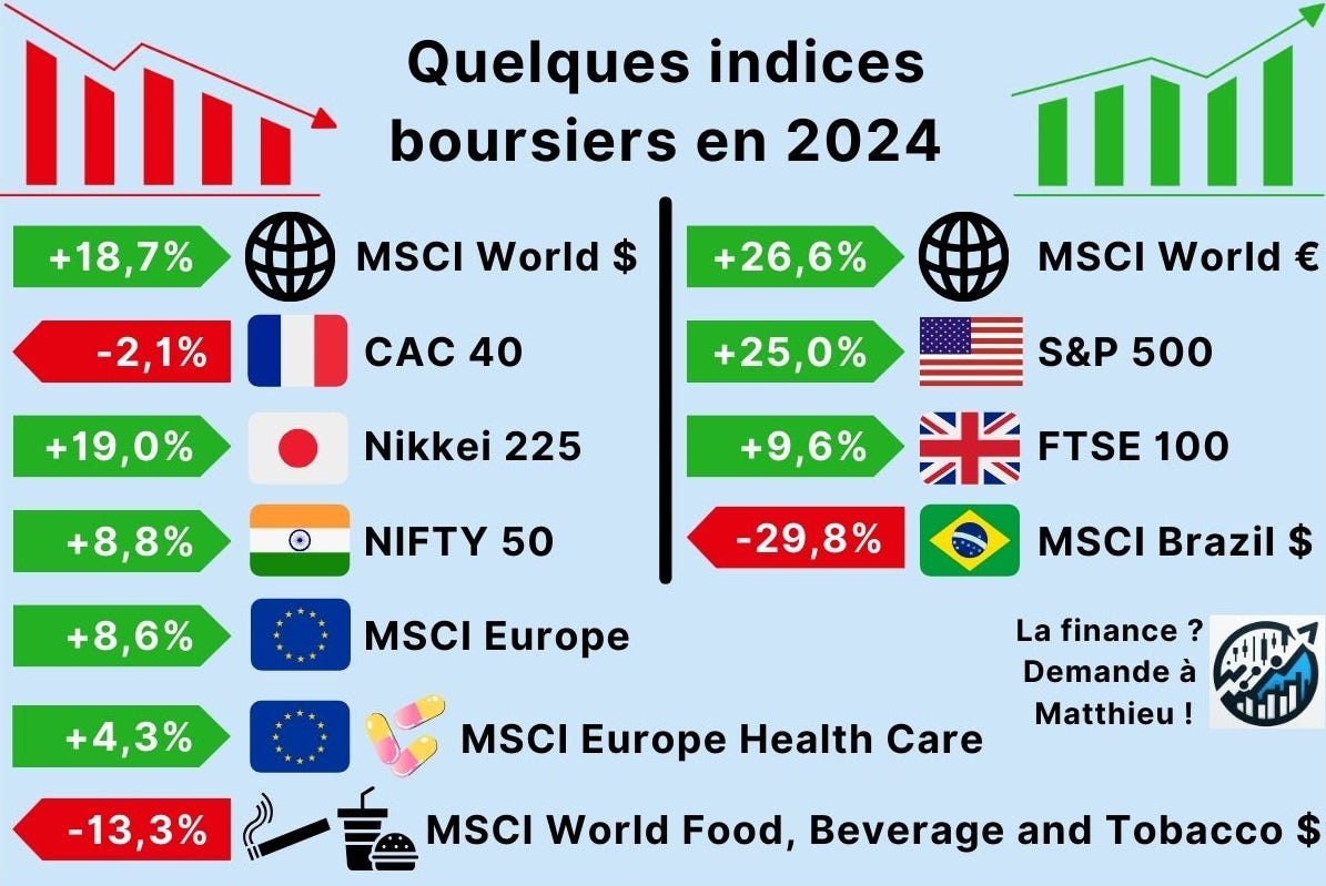 Infographie présentant la performance en 2024 de plusieurs indices boursiers