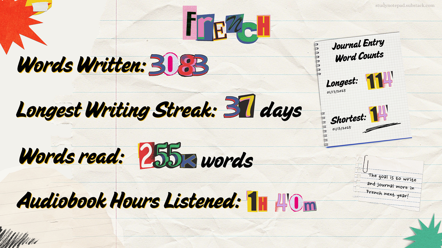 French achievements for the year. 3K words written, longest writing streak of 37 days, 255K words read and just under 2 hours of audiobook hours listened to French achievements for the year. 3K words written, longest writing streak of 37 days, 255K words read and just under 2 hours of audiobook hours listened to