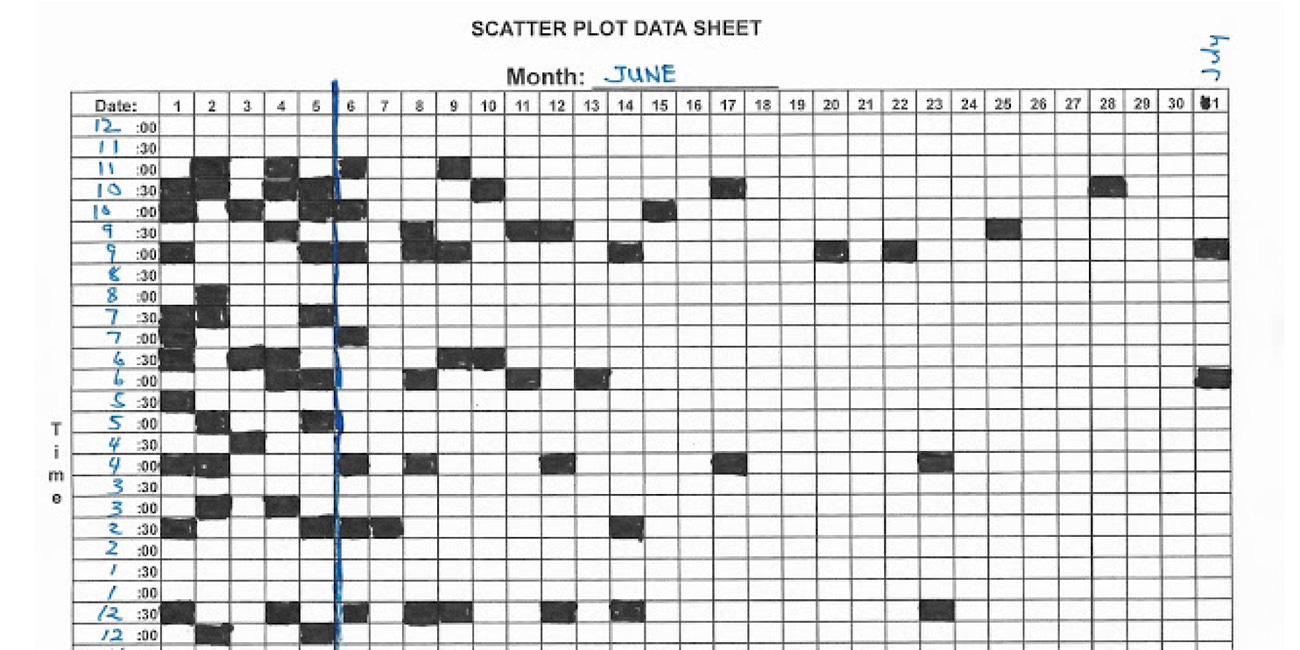 How To Use A Scatter Plot Diagram To Measure Behavior Change