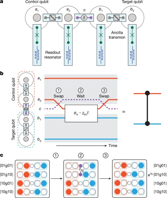 [PAPER] Yale researchers push cavity qubit entangling gate to 500 nanoseconds—self-flags 0.5% erasure errors, Pauli errors below 0.1%—surface code simulations confirm logical gains over generic noise