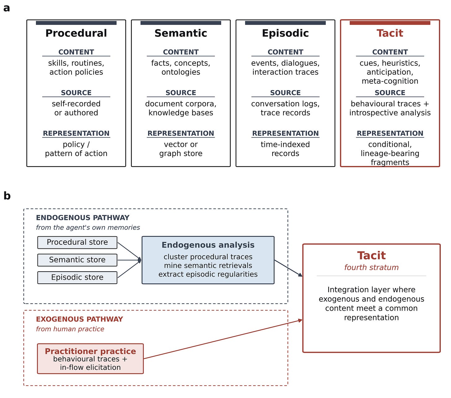 The fourth stratum. Panel a shows the Tacit layer alongside procedural, semantic, and episodic memory, holding conditional, lineage-bearing fragments. Panel b shows the two pathways that populate it, exogenous capture from human practice and endogenous analysis of the agent’s own memories. The fourth stratum. Panel a shows the Tacit layer alongside procedural, semantic, and episodic memory, holding conditional, lineage-bearing fragments. Panel b shows the two pathways that populate it, exogenous capture from human practice and endogenous analysis of the agent’s own memories.
