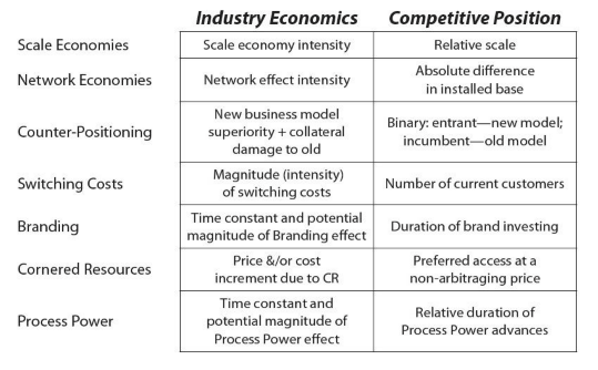 7 Powers: The Foundations of Business Strategy (Book Summary) -  SellingSherpa