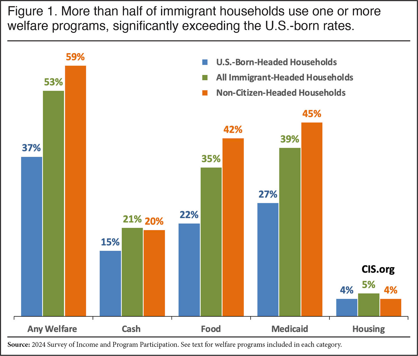 https://cis.org/sites/default/files/2026-01/camarota-welfare-26-f1.jpg https://cis.org/sites/default/files/2026-01/camarota-welfare-26-f1.jpg