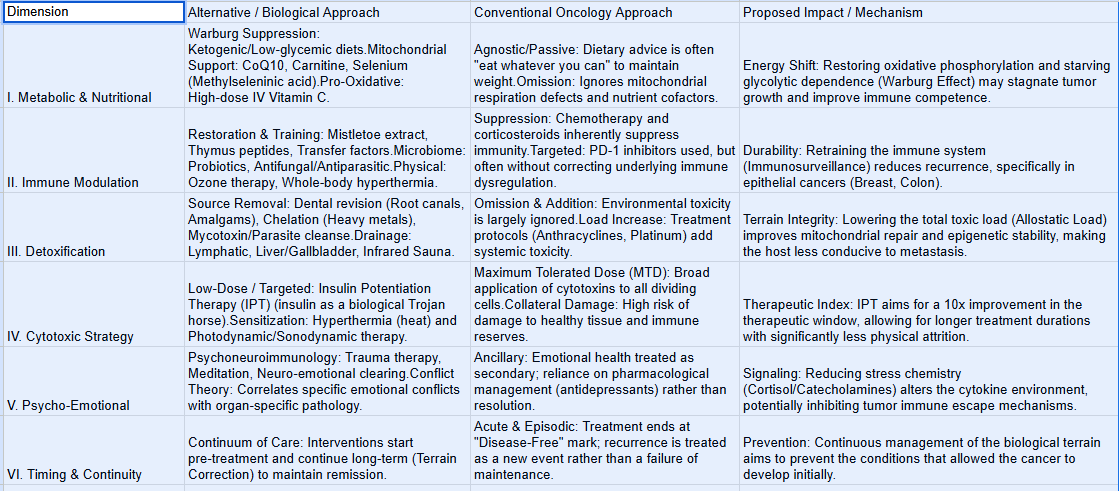 conventional vs alternative treatment conventional vs alternative treatment