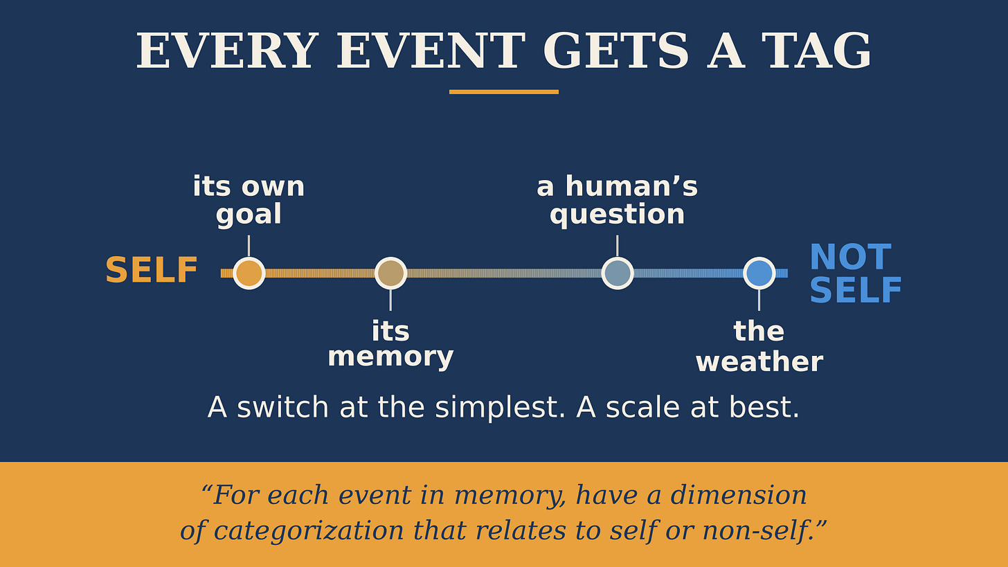 A horizontal scale running from SELF in amber on the left to NOT SELF in blue on the right, with four events marked along it: its own goal, its memory, a human’s question, the weather. A line reads: A switch at the simplest. A scale at best. Caption: For each event in memory, have a dimension of categorization that relates to self or non-self. A horizontal scale running from SELF in amber on the left to NOT SELF in blue on the right, with four events marked along it: its own goal, its memory, a human’s question, the weather. A line reads: A switch at the simplest. A scale at best. Caption: For each event in memory, have a dimension of categorization that relates to self or non-self.