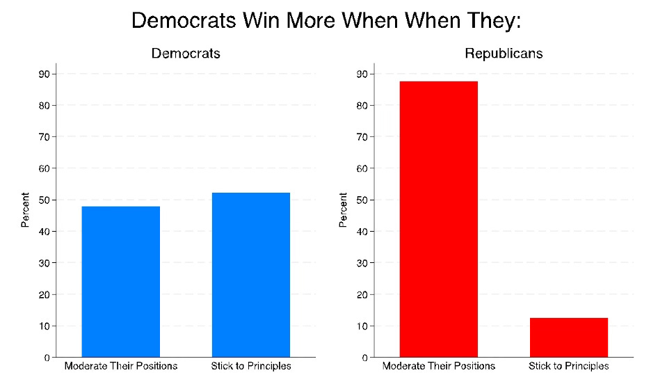 bar chart of winning strategies for Democrats by party of delegate.