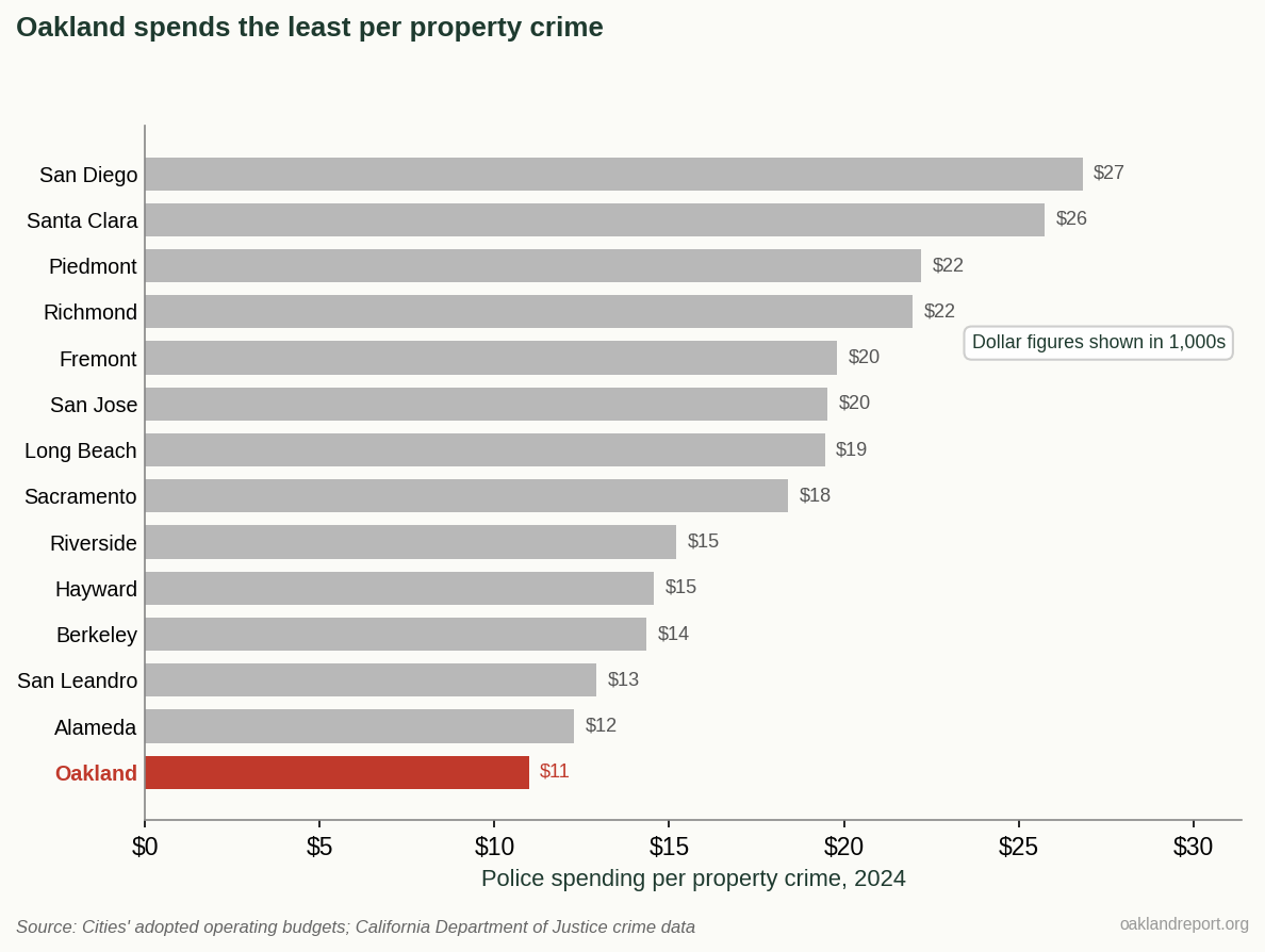 Figure 3. Oakland spent about $11,000 of police budget per property crime in 2024, the lowest of the 14 cities. (Sources: Cities’ adopted operating budgets; California Department of Justice)