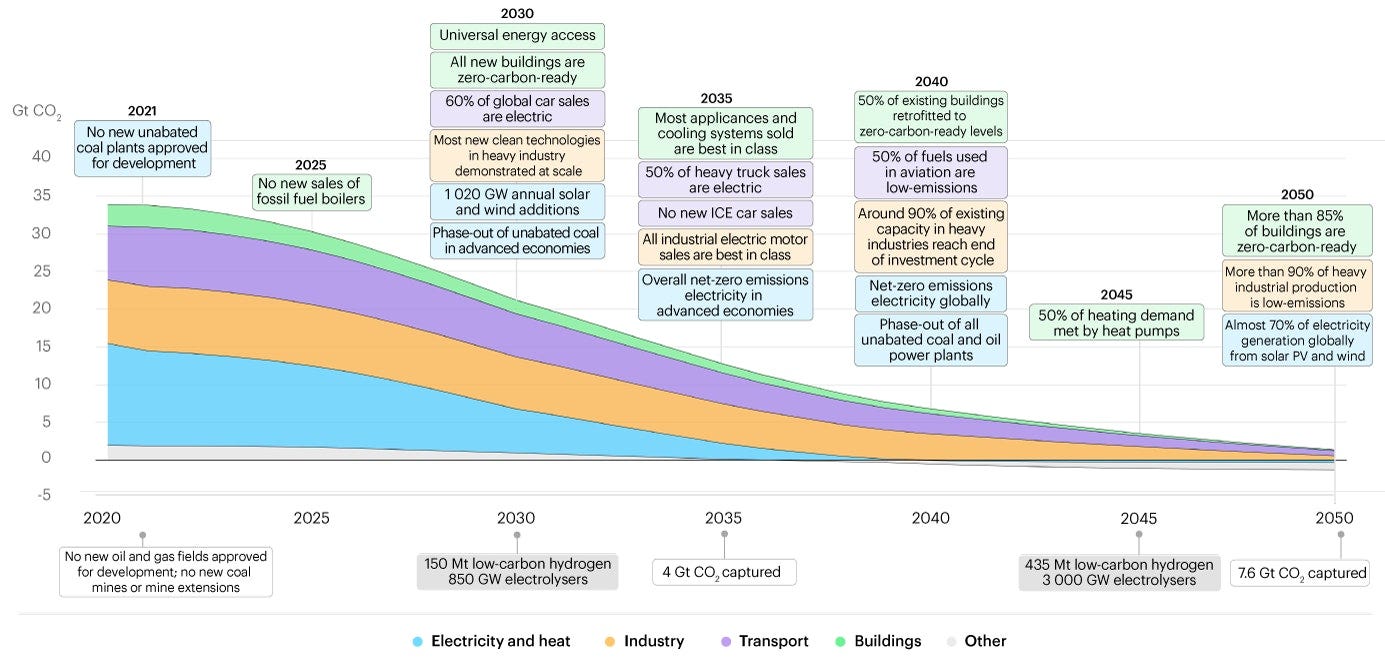 Net Zero Milestones