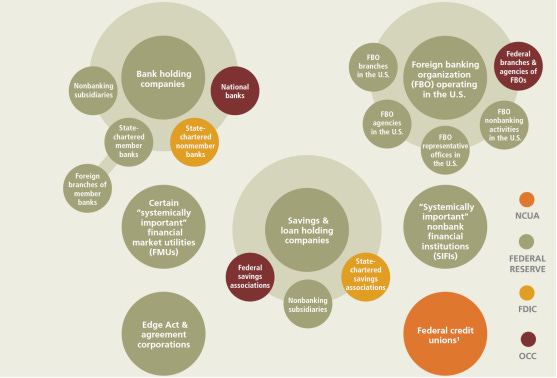 Who Regulates Whom? An Overview of the U.S. Financial Regulatory Framework  - EveryCRSReport.com Who Regulates Whom? An Overview of the U.S. Financial Regulatory Framework  - EveryCRSReport.com