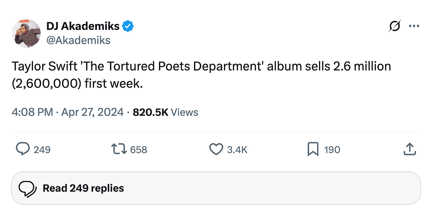 Tweet from DJ Akademiks about The Tortured Poets Department sales