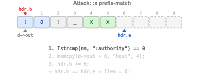 Attack: :a produces zero-length header Attack: :a produces zero-length header