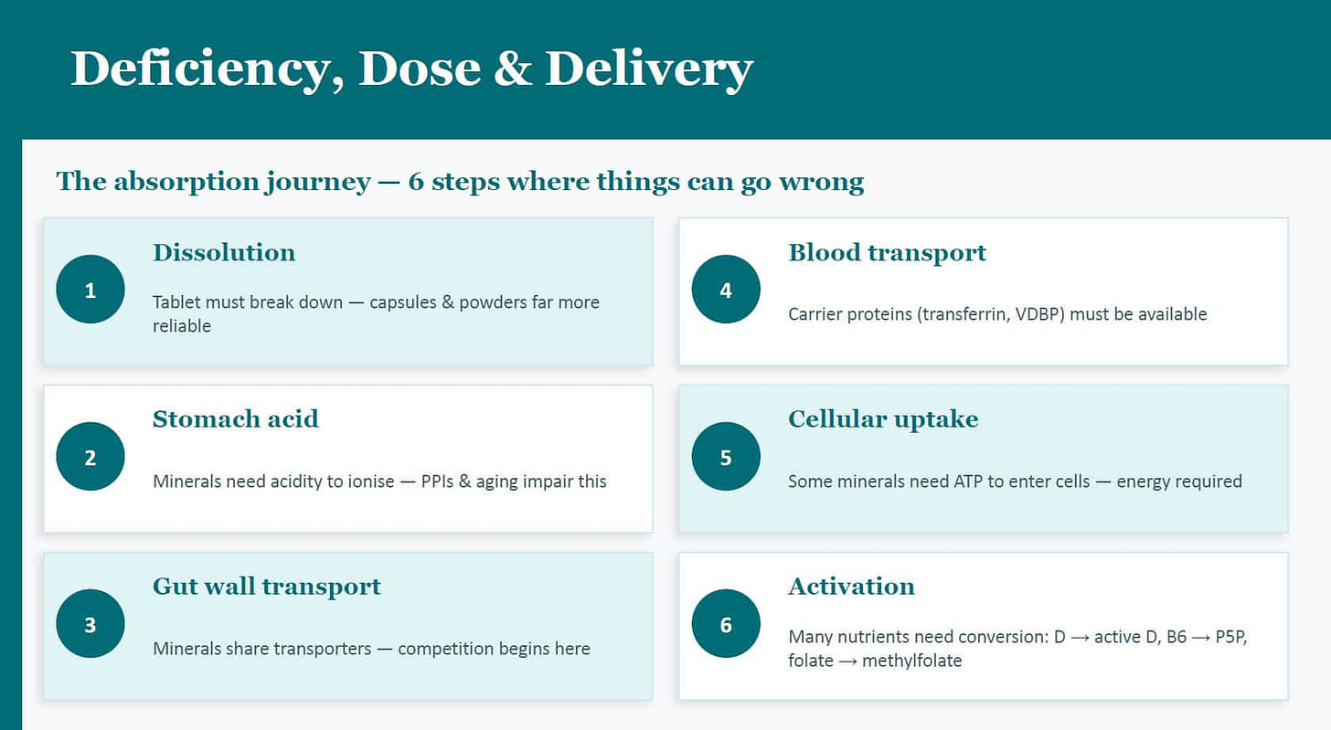 The absorption journey: six steps where things can go wrong The absorption journey: six steps where things can go wrong