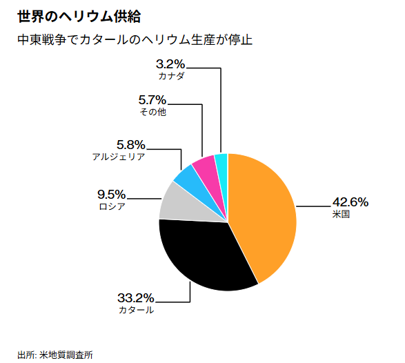 卡達氦氣全球供應 33.2% 中東戰爭引發生產停止