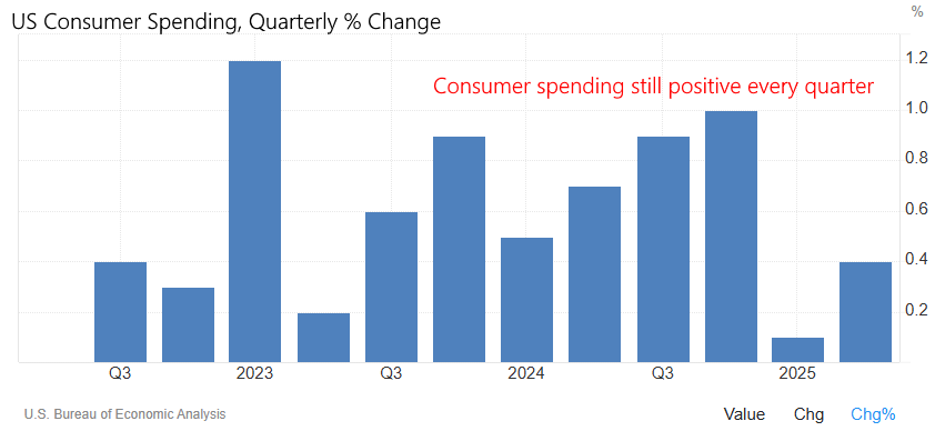 Consumers spending more every quarter