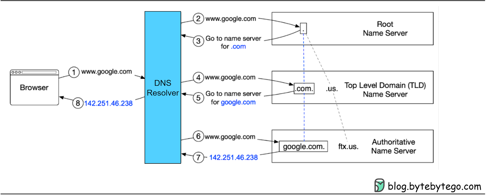 ネットワーク　プロトコル　Network Protocol Network Protocols Run the Internet - by Alex Xu