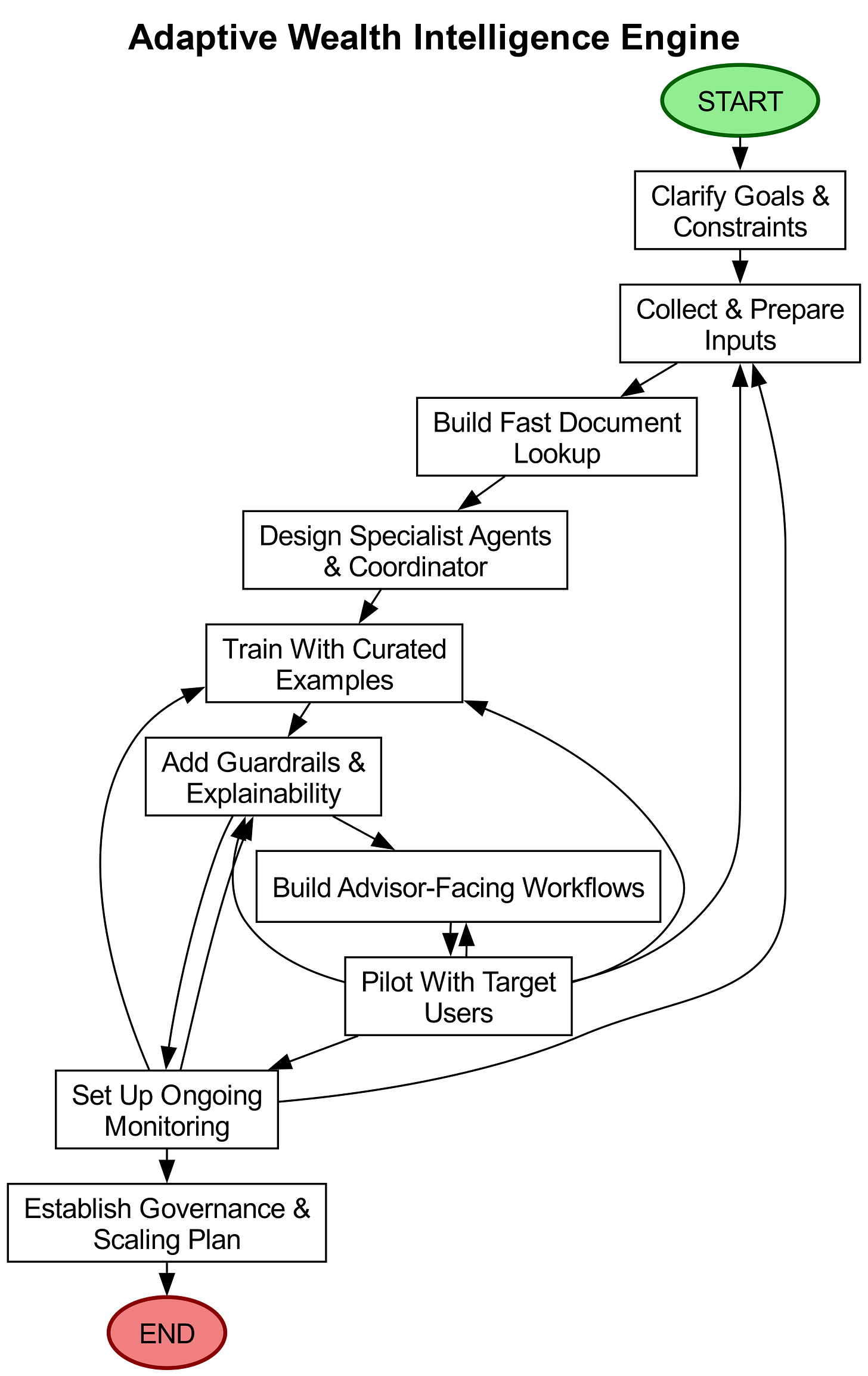 Workflow diagram showing 10 steps to build an AI-driven wealth intelligence engine, from goal-setting to governance. Workflow diagram showing 10 steps to build an AI-driven wealth intelligence engine, from goal-setting to governance.