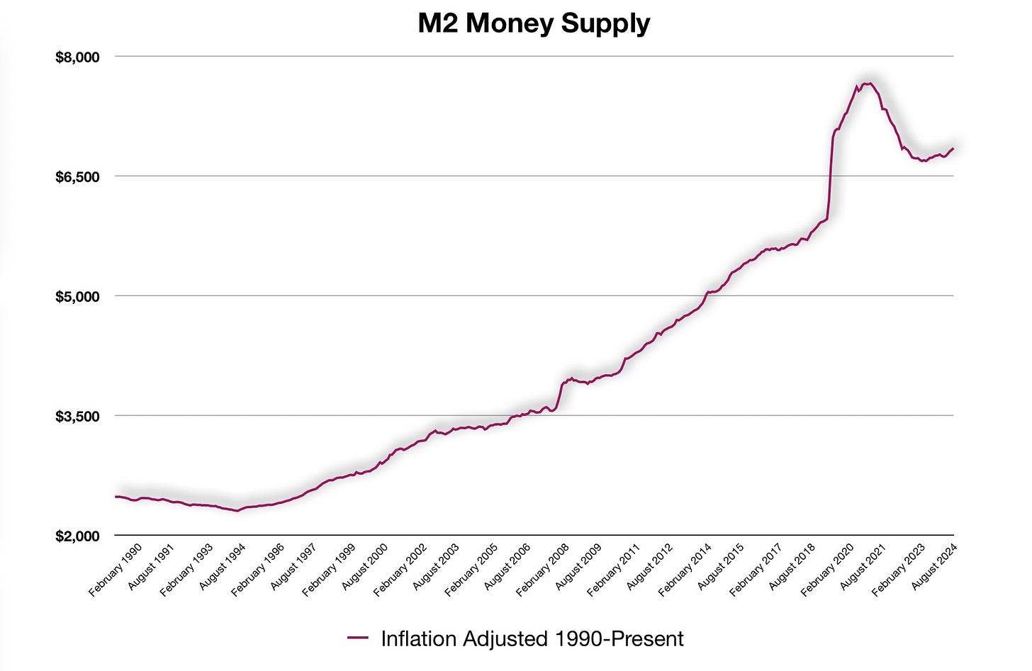 M2 Money Supply