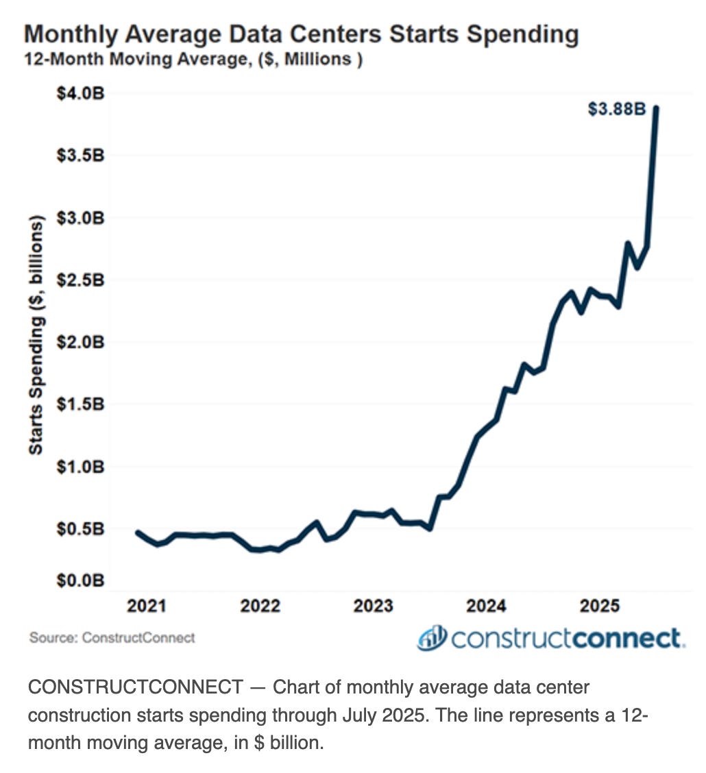 Data center construction spending chart (monthly average starts spending, 12-month moving average) used as macro support for Sterling Infrastructure (STRL) thesis.