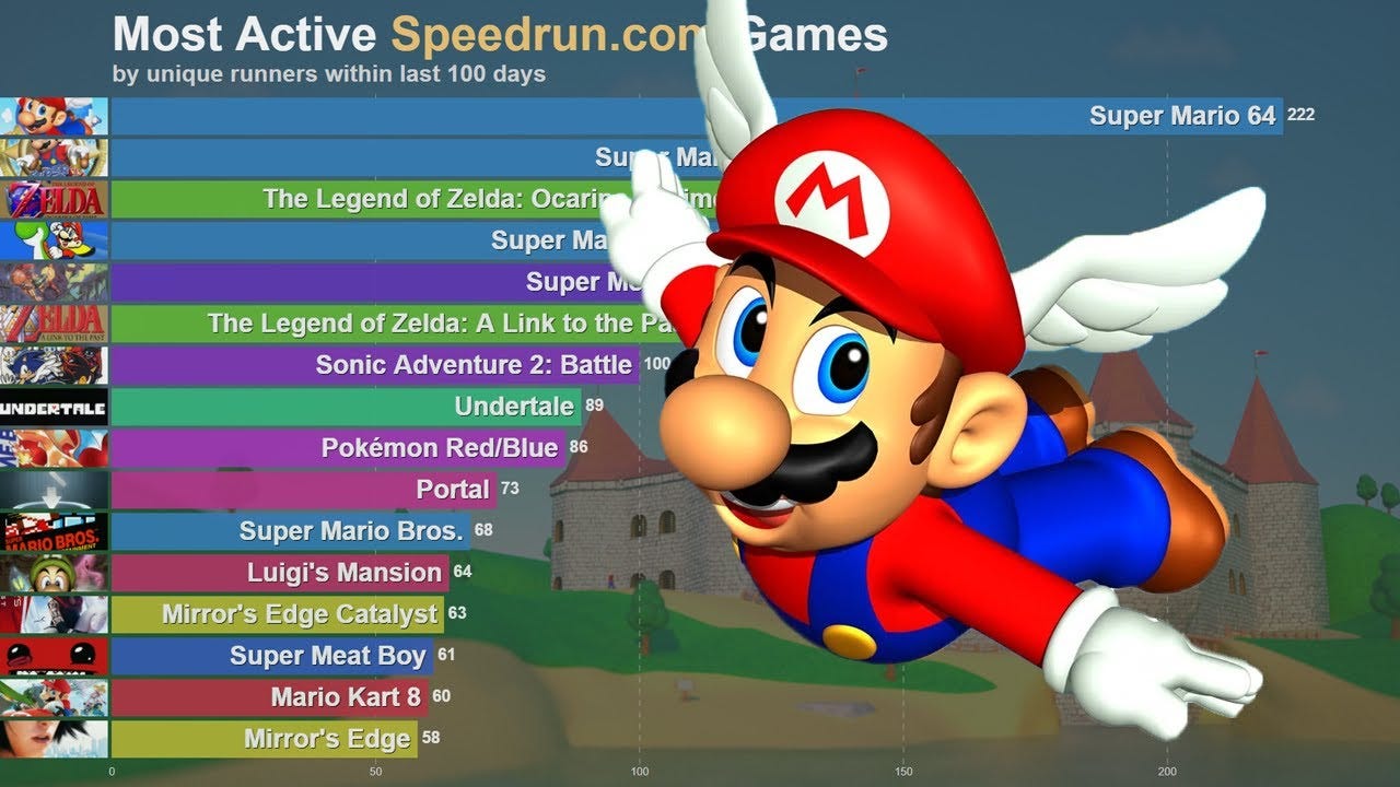 Most Active Speedrun.com Games (2014-2020) : r/speedrun