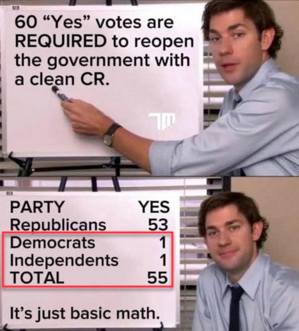 Meme image divided into two panels from The Office TV show. First panel shows Jim Halpert standing beside a whiteboard with text stating 60 Yes votes are REQUIRED government to reopen a clean CR, pointing at it while wearing a light blue shirt and tie. Second panel shows Jim and Pam Beesly sitting at desks facing each other, with a whiteboard behind displaying PARTY breakdown: Republicans YES 53, Democrats 1, Independents 1, TOTAL 55, and text It is just basic math. TM watermark visible in both panels.