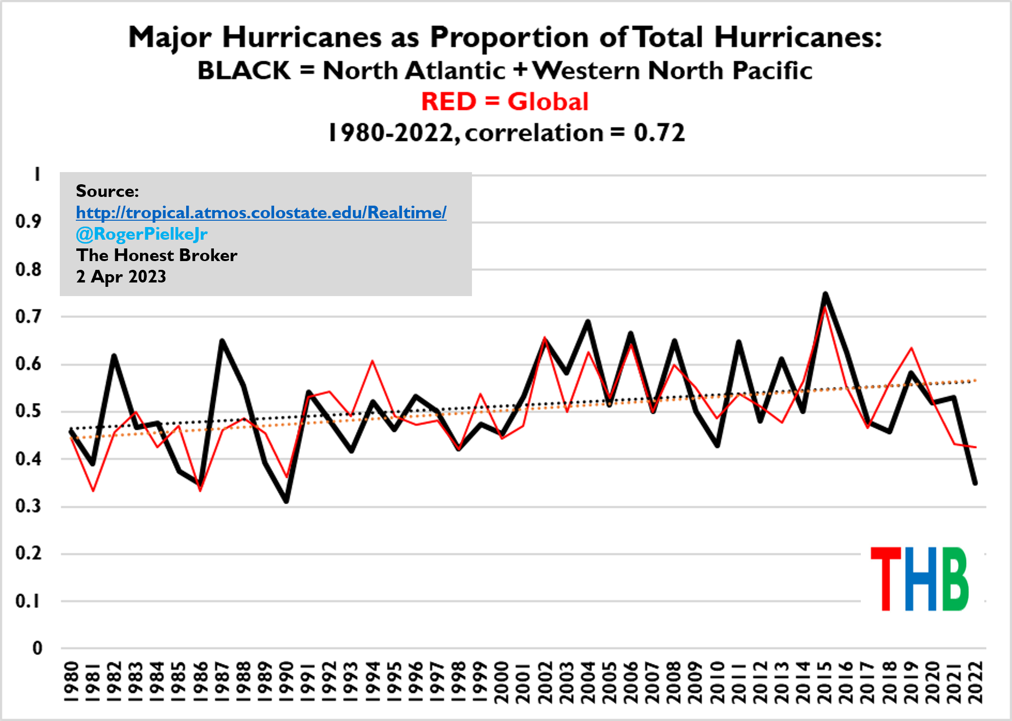 Trends in the Proportion of Major Hurricanes
