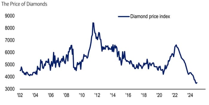 Mined diamonds are a waste of money, an expert says. Here's why | Business | The Guardian Mined diamonds are a waste of money, an expert says. Here's why | Business | The Guardian
