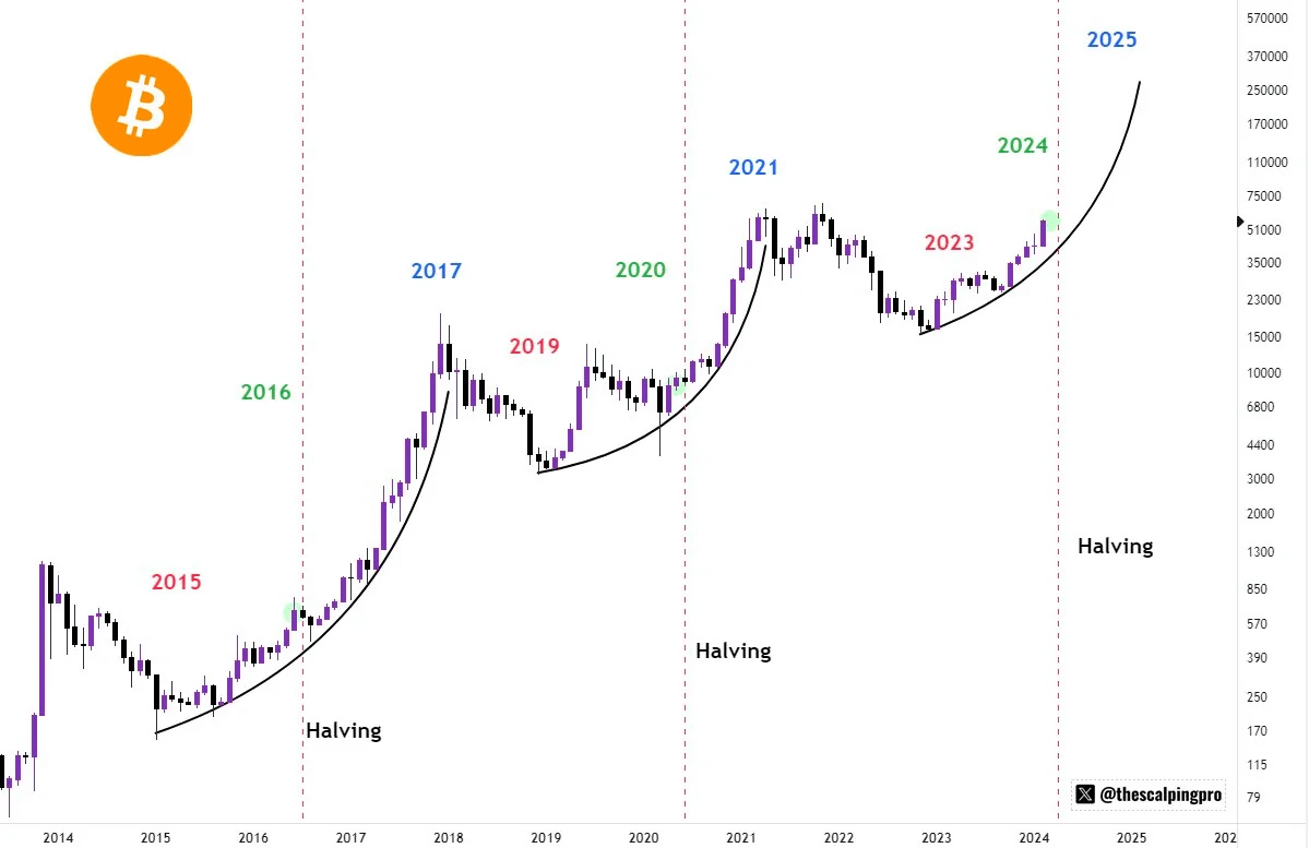 If you believe BTC will hit $250k in 2025, what prevents you from buying  today? : r/Bitcoin
