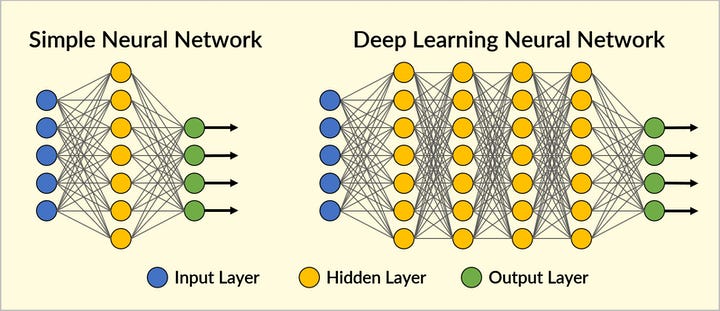 In an artificial neural network, inputs, such as pixels of an image, are processed by successive layers of neurons until a final output is reached. Deep neural networks simply use more layers.