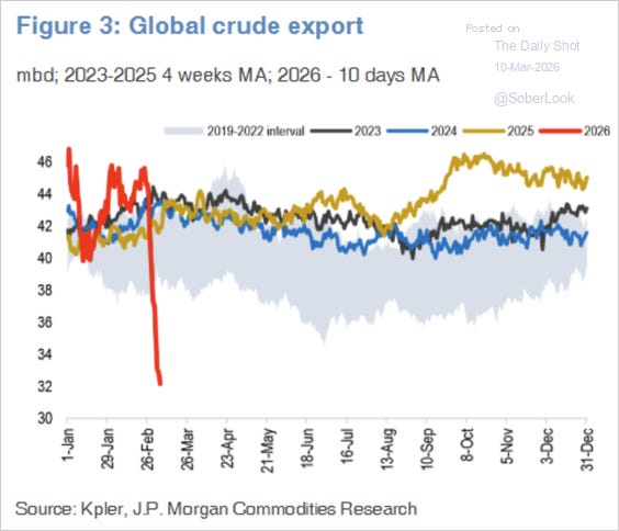 https://thedailyshot.com/wp-content/uploads/ENERGY-260310021-BRDR.png https://thedailyshot.com/wp-content/uploads/ENERGY-260310021-BRDR.png