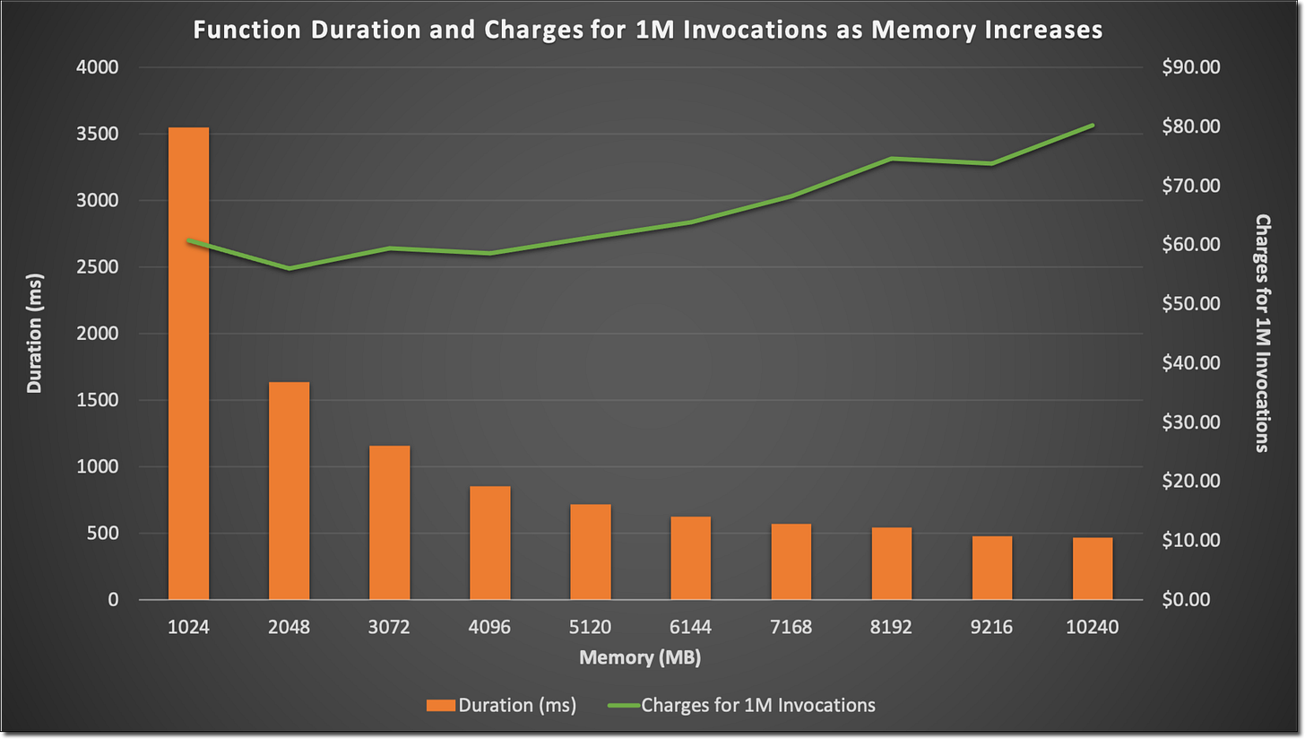New for AWS Lambda – Functions with Up to 10 GB of Memory and 6 vCPUs | AWS  News Blog