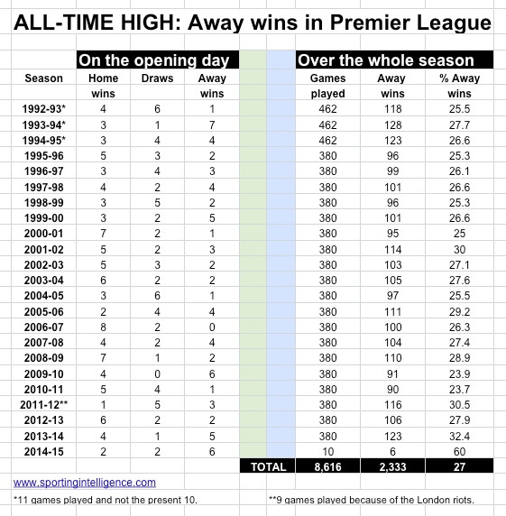 Aways in PL to 22.8.14 Aways in PL to 22.8.14