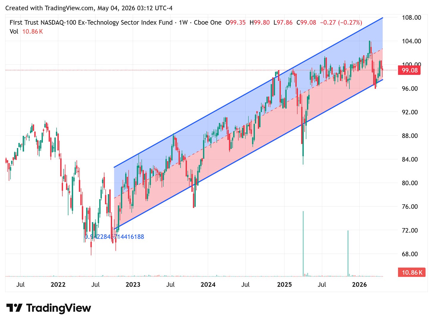 TradingView chart