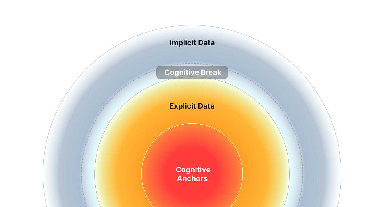 Cognition Stack Cognitive Leakage and Cognitive Anchors: What We Lose Is More Than Just ...