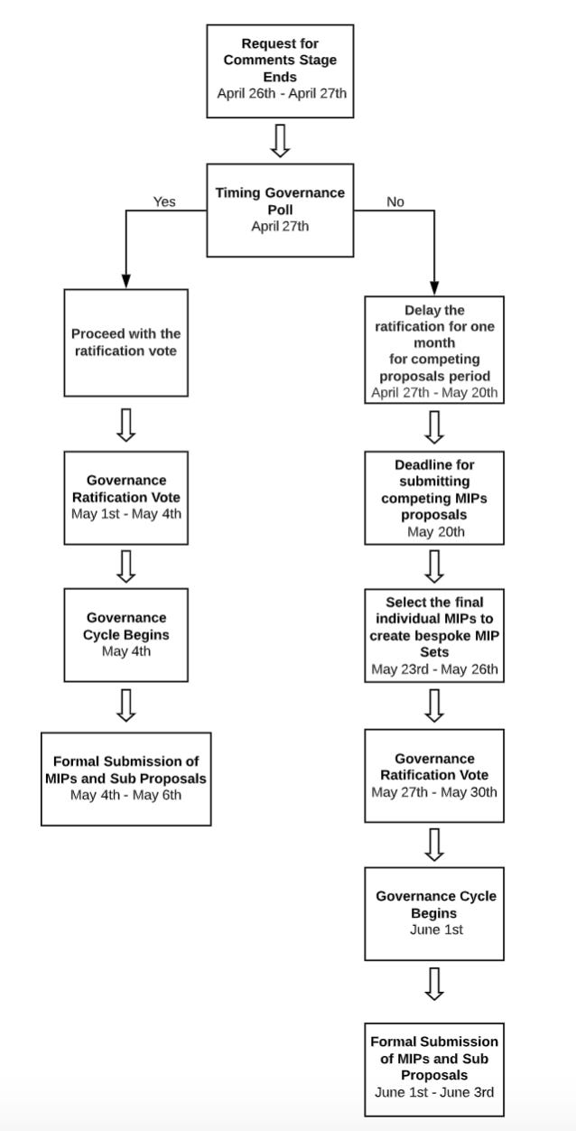 New governance cadence diagram New governance cadence diagram