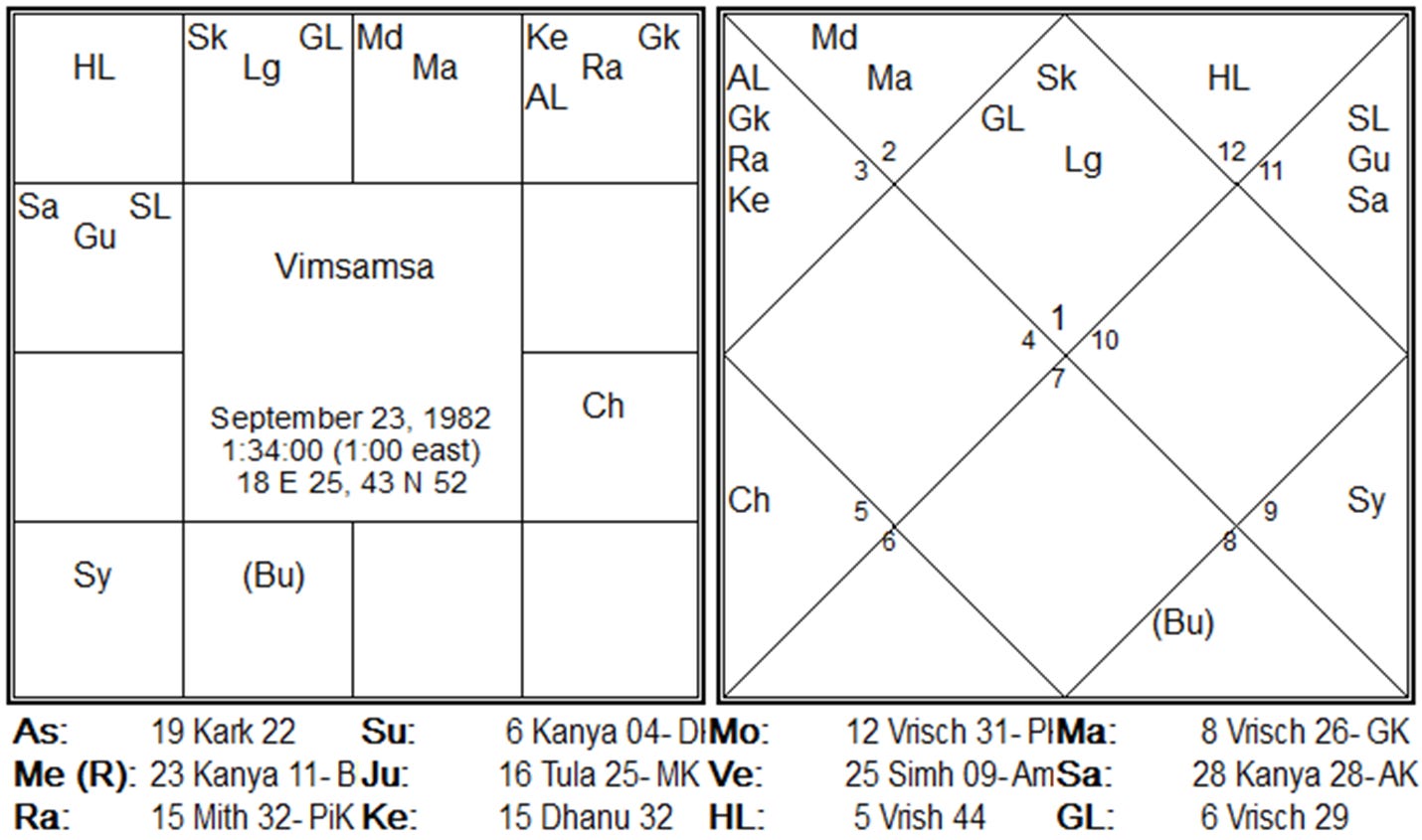 Guru Bhakti in the Ninth Bhāva Vimśāṁśa chart
