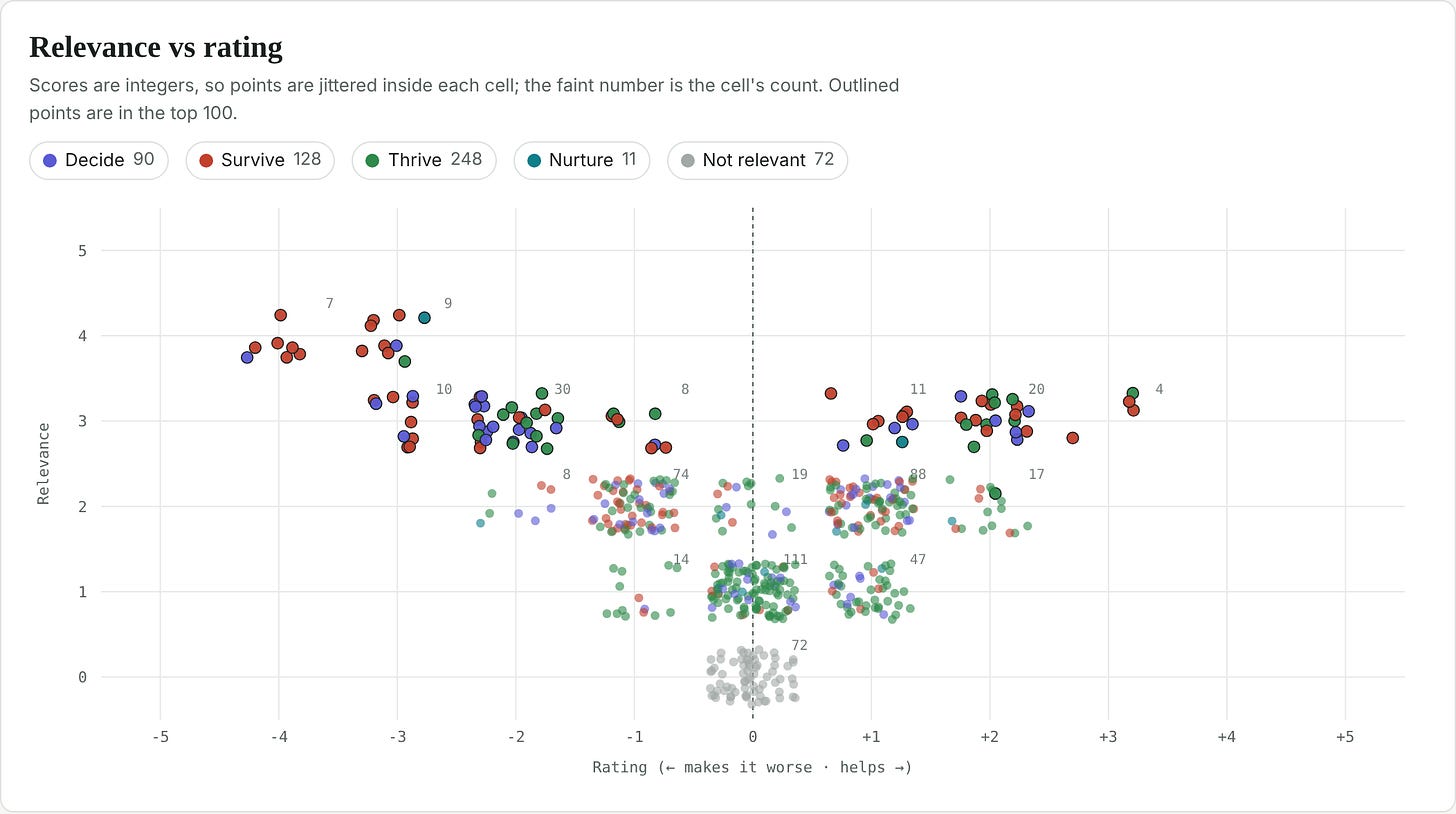 News Article Relevance vs. Rating. 549 exemplar articles · 477 relevant · 160 negative / 187 positive · mean rating -0.05 · 64 of the top 100 are negative. News Article Relevance vs. Rating. 549 exemplar articles · 477 relevant · 160 negative / 187 positive · mean rating -0.05 · 64 of the top 100 are negative.