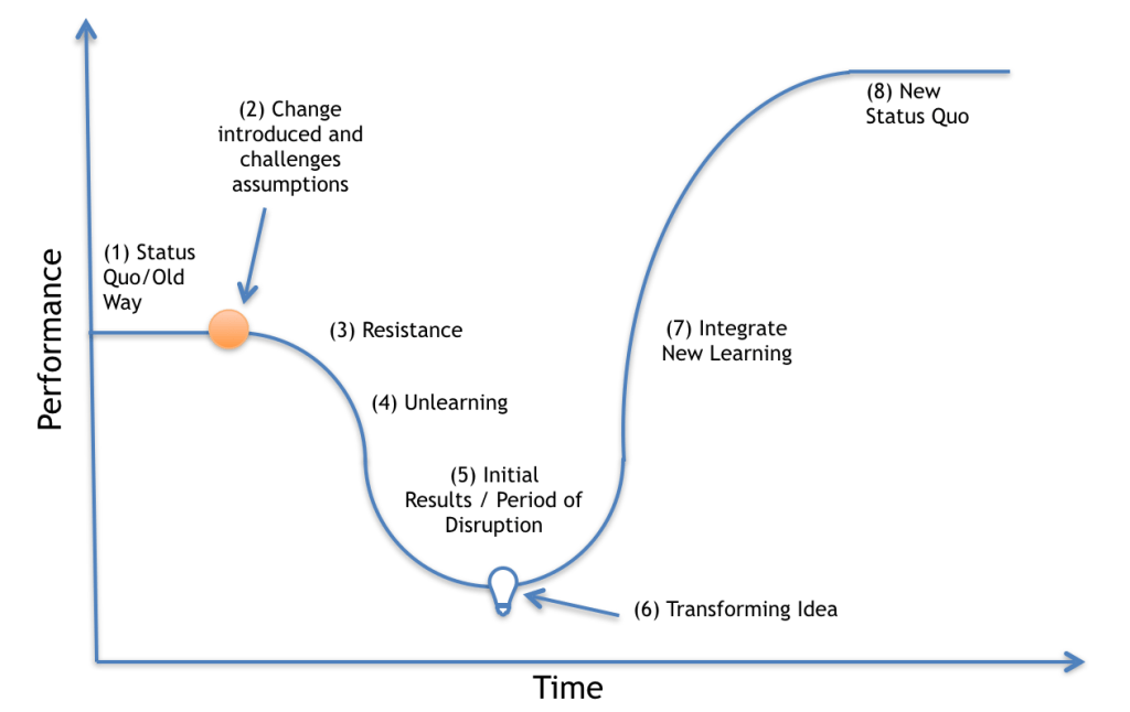 Navigating the Change Curve – Basics