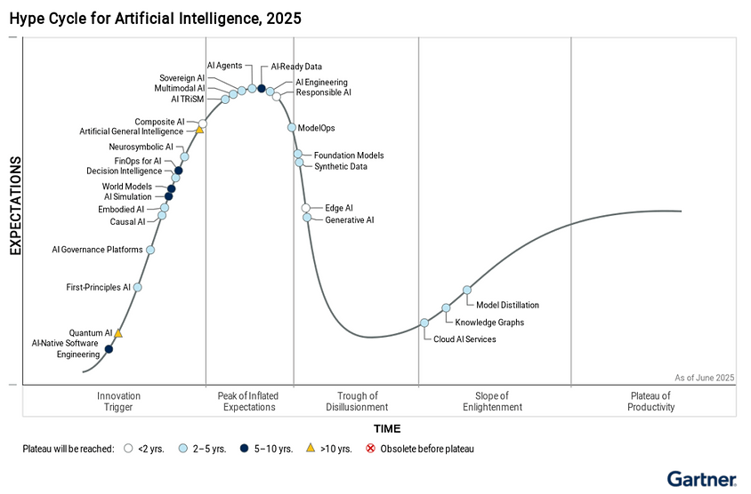 Graph showing AI trends 2025 with phases: Innovation, Peak, Trough, Slope, Plateau. Includes items like AI Agents, Generative AI, with timelines.