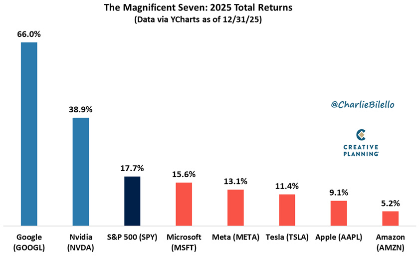 It's not bearish when the stock market's leaders fall behind 🔀