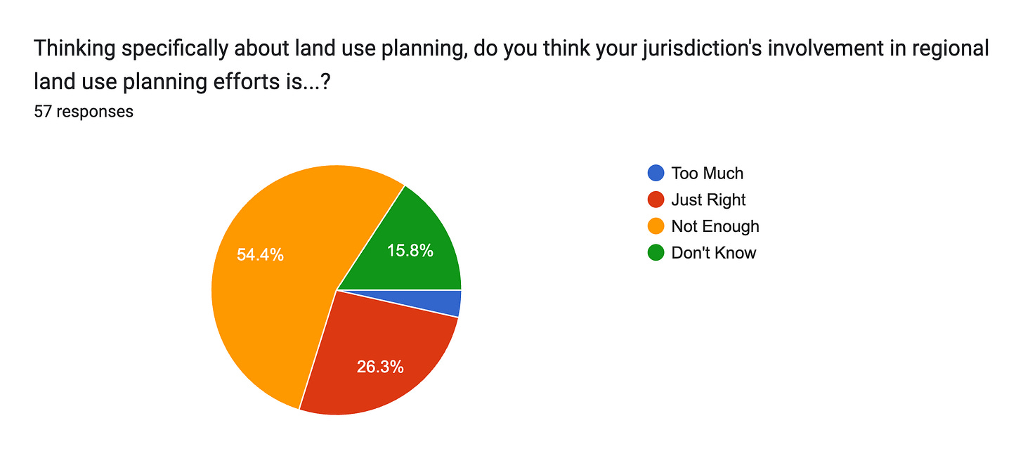 Forms response chart. Question title: Thinking specifically about land use planning, do you think your jurisdiction's involvement in regional land use planning efforts is...?. Number of responses: 57 responses.