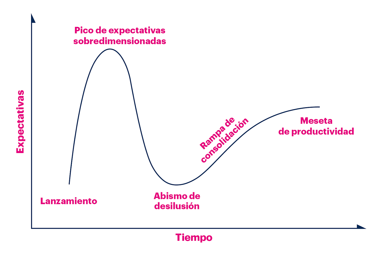 Representación gráfica del Hype Cycle de Gartner Representación gráfica del Hype Cycle de Gartner