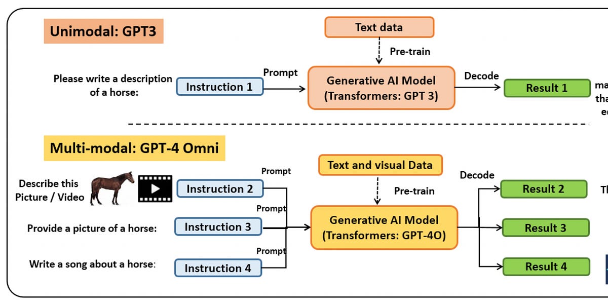 Building Multimodal Embeddings: A Step-by-Step Guide
