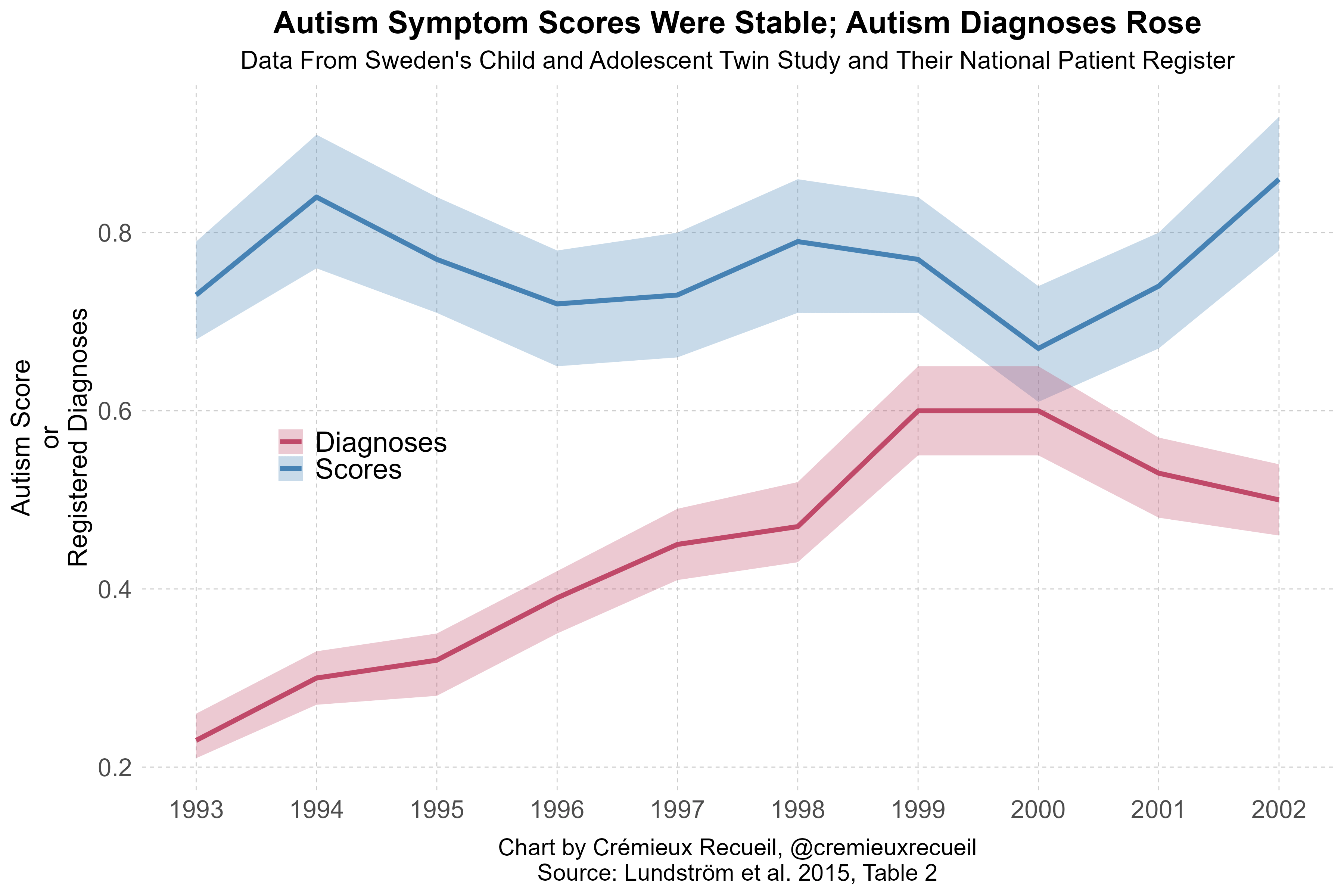 Sciencemagazine Autism Graph An Autism Challenge - Cremieux Recueil