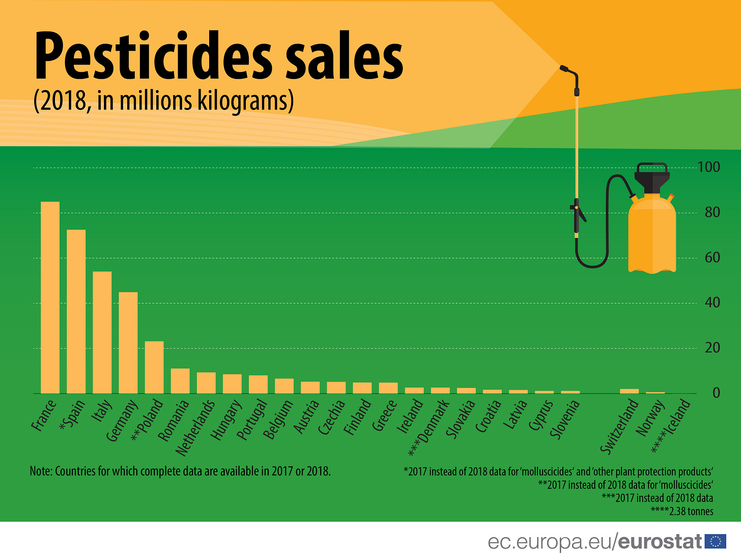 Sales of pesticides in the EU - Products Eurostat News - Eurostat