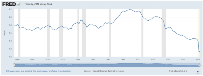 Source:  Federal Reserve Bank of St. Louis