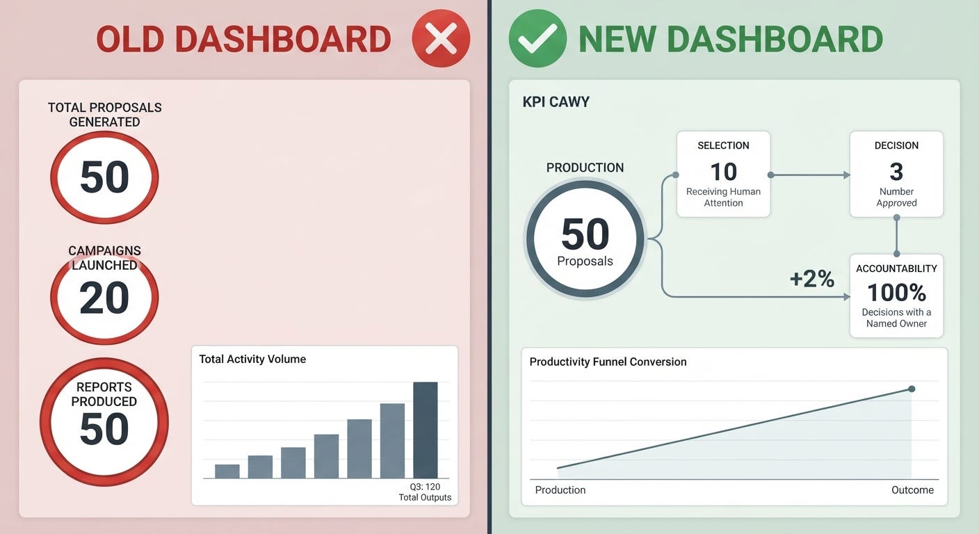 AI productivity dashboard comparing output metrics with selection, decision, and accountability measures AI productivity dashboard comparing output metrics with selection, decision, and accountability measures