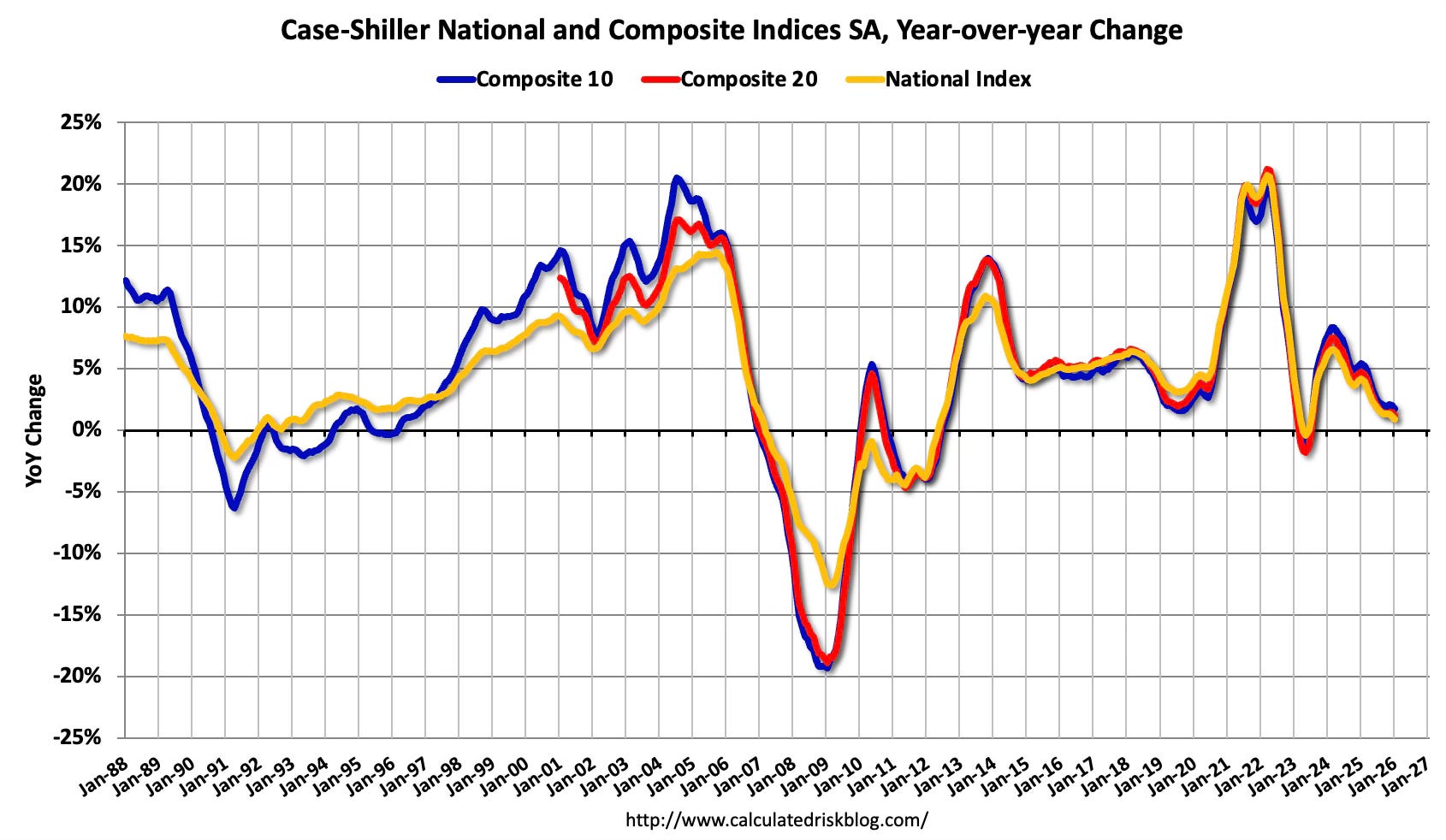 calculatedrisk.substack.com - CalculatedRisk by Bill McBride - Part 2: Current State of the Housing Market; Overview for mid-April 2026