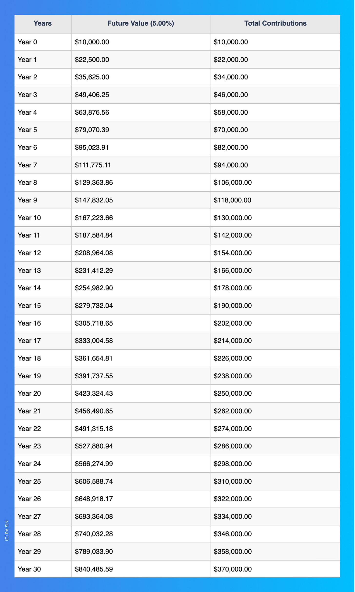 Table showing wealth growth with compound interest over 30 years