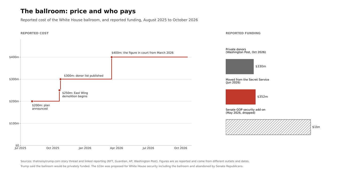 Step chart showing the reported cost of the White House ballroom rising from $200 million in August 2025 to $400 million by March 2026, beside bars showing $330 million from private donors, $352 million moved from the Secret Service, and a dropped $1 billion Senate proposal